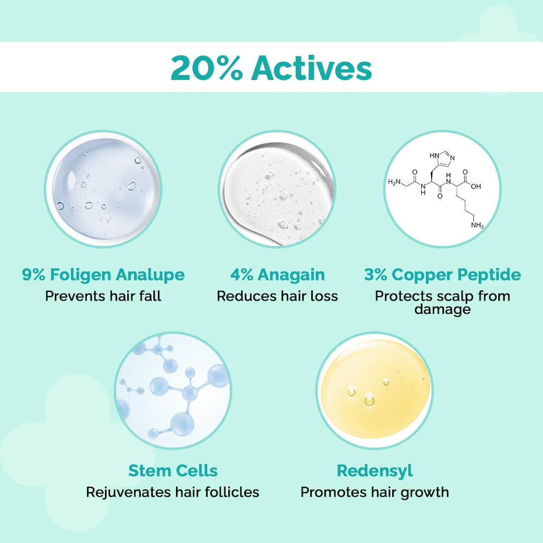 The Derma Co 20% Actives Peptide Stem Cell Hair Growth Serum-30Ml|With 9% Foligen Analupe|4% Anagain|3% Copper Peptide|1% Redensyl|Boosts Hair Growth|Promotes Healthy Scalp|For All Hair Types