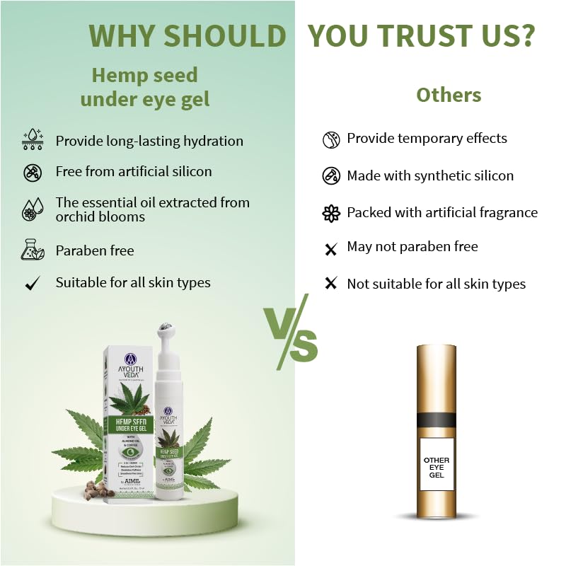 Ayouthveda Hemp Seed Under Eye Gel with Cooling Massage Roller|For Puffy Eyes, Dark Circles, Wrinkles & Fine Lines|With Hemp Seed Oil, Almond oil & Coffee| (Pack of 1;15ml)