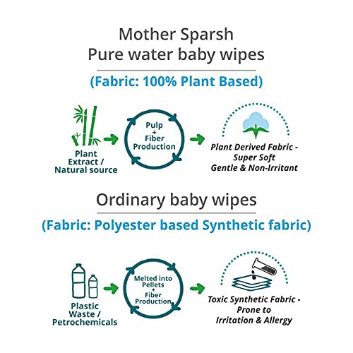 Mother Sparsh 99% Pure Water (Unscented) Baby Wipes I Natural Plant Made Cloth - Super Thick I 72 pcs/Pack - Pack of 5
