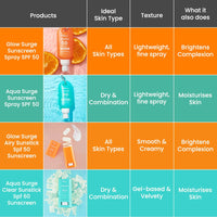 Earth Rhythm Aqua Surge Sunscreen Spray SPF 50, Invisbile SPF Mist, Broad Spectrum, UVA/UVB Protection, Non Greasy, No White Cast, For dry Skin 100ml