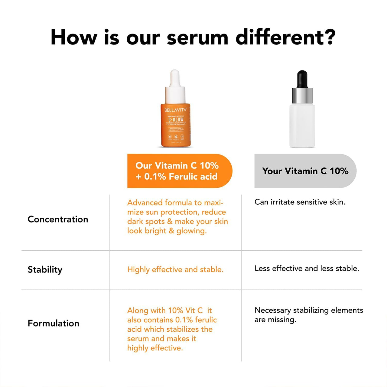 Bellavita C GLOW Face Serum | Vitamin C Serum 10%, 0.1% Ferulic Acid & Hyaluronic Acid | 99% Pure Form of Vitamin C,for Glowing Skin, Reduce Dark Spots Non-Irritating | Non-Sticky | Brightening Vit C Formula For Men and Women |All Skin Types 30 ml