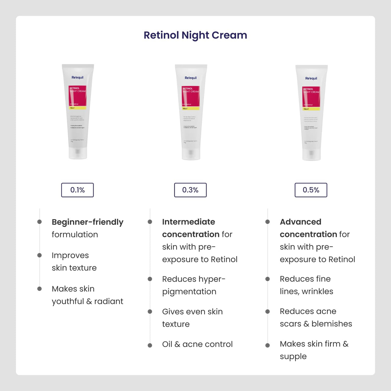RE' EQUIL 0.5% Retinol Night Cream | Makes Skin Youthful & Smooth | Prevents Fine Lines & Wrinkles | Unisex | All Skin Types | 30G