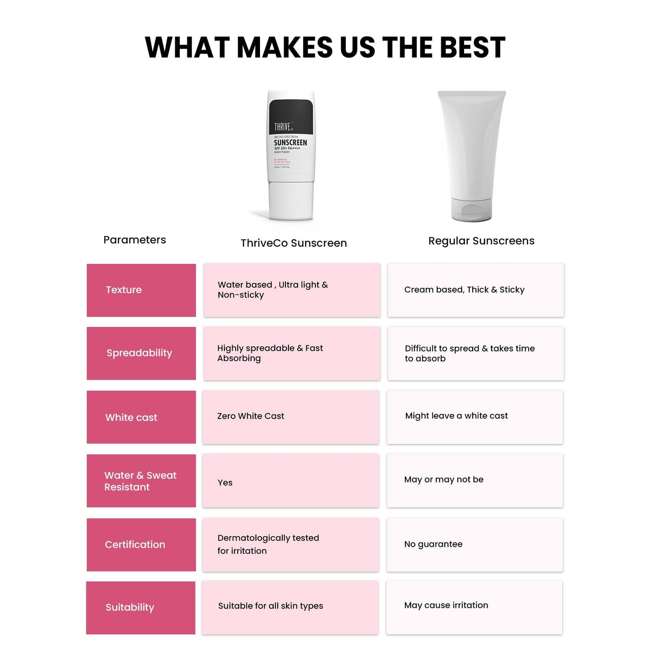 ThriveCo Water-based Sunscreen | Broad Spectrum & Spf 50 Pa++++ | UV A & UV B Protection | With Dewy Finish | Sweat-resistant, Non-sticky & Highly Absorbant | For All Skin Types, Men & Women | 30ml