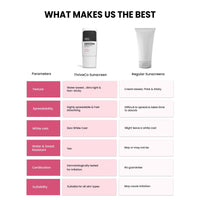 ThriveCo Water-based Sunscreen | Broad Spectrum & Spf 50 Pa++++ | UV A & UV B Protection | With Dewy Finish | Sweat-resistant, Non-sticky & Highly Absorbant | For All Skin Types, Men & Women | 30ml