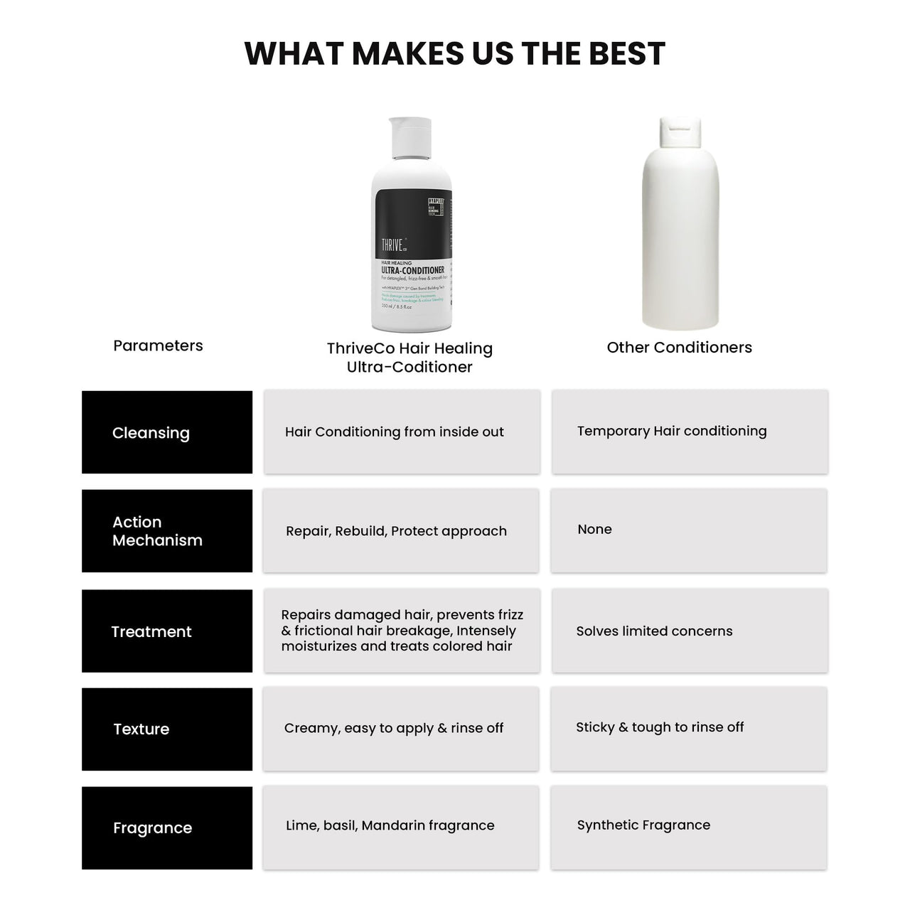 ThriveCo Hair Healing Ultra-Conditioner for Hair Damage Repair | For Dry And Frizzy Hair Caused By (Color/ Heat/ Chemical) Treatments | With Bond Building Tech HYAPLEX™ | Reduces Frizz, Breakage & Colour Bleeding | For Men & Women | Sulphate And Paraben F
