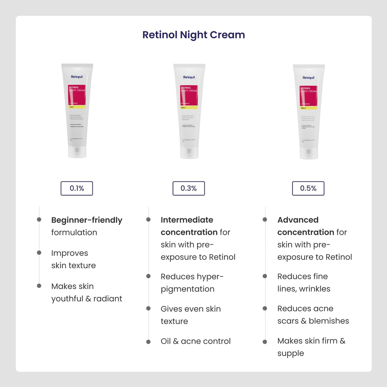 RE' EQUIL 0.3% Retinol Night Cream, Improves Skin Texture, Reduces Acne, Unisex, For All Skin Types, 30G