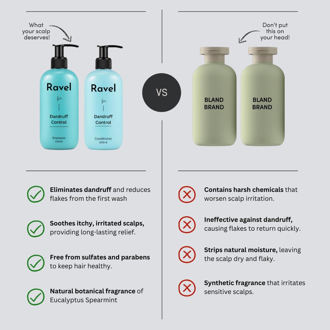 Ravel Anti-Dandruff Shampoo, Fights Flakes & Soothes Scalp Irritation, Reduces Itchiness & Prevents Dandruff, For All Hair Types, Men & Women - 200ml