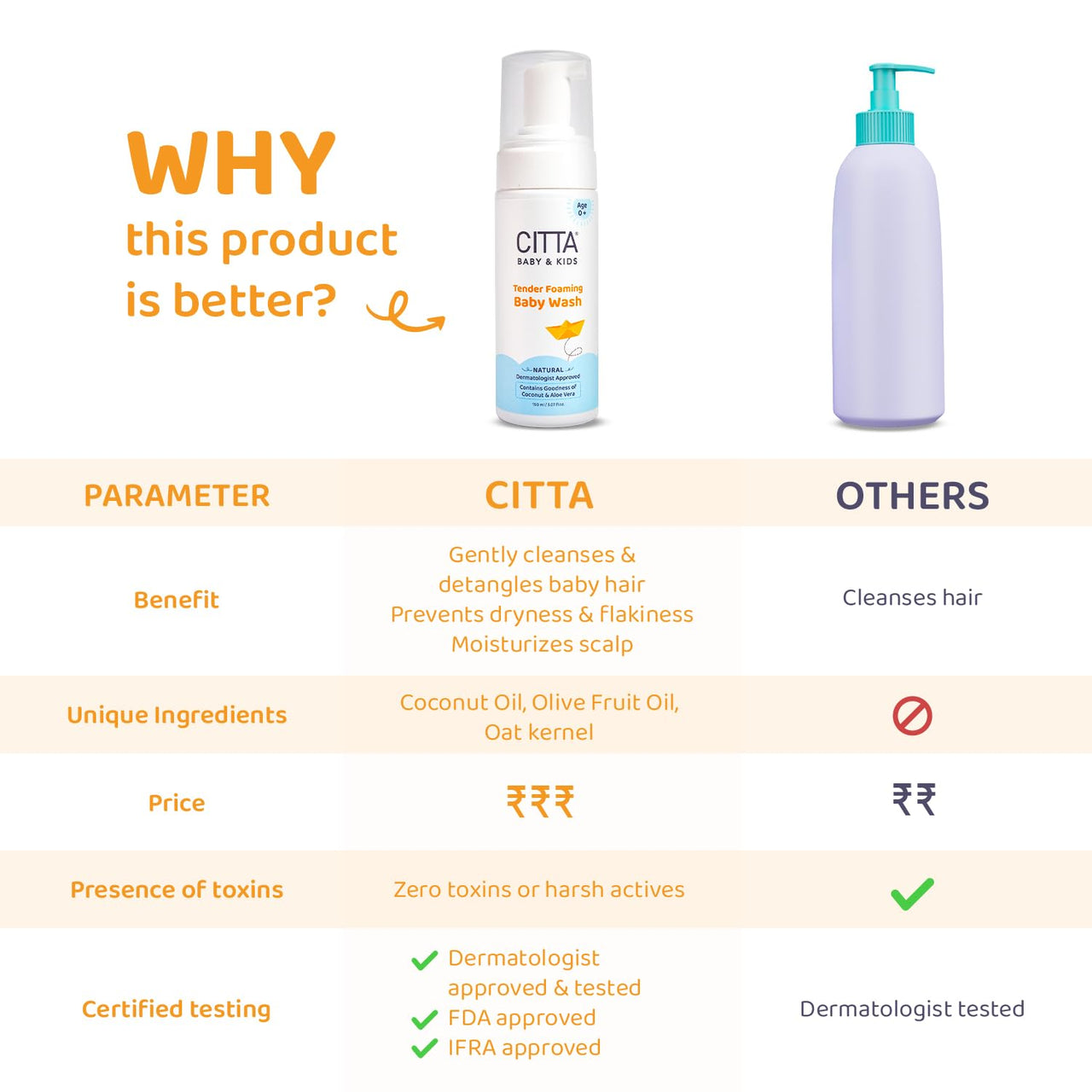 CITTA’s Tender Foaming Baby Wash with Coconut & Aloe vera | Soothe Dry Itchy Skin | Natural Baby Body Wash for Bath | Skin Friendly pH | Dermatologically Tested | 0-10 Years | 150ml