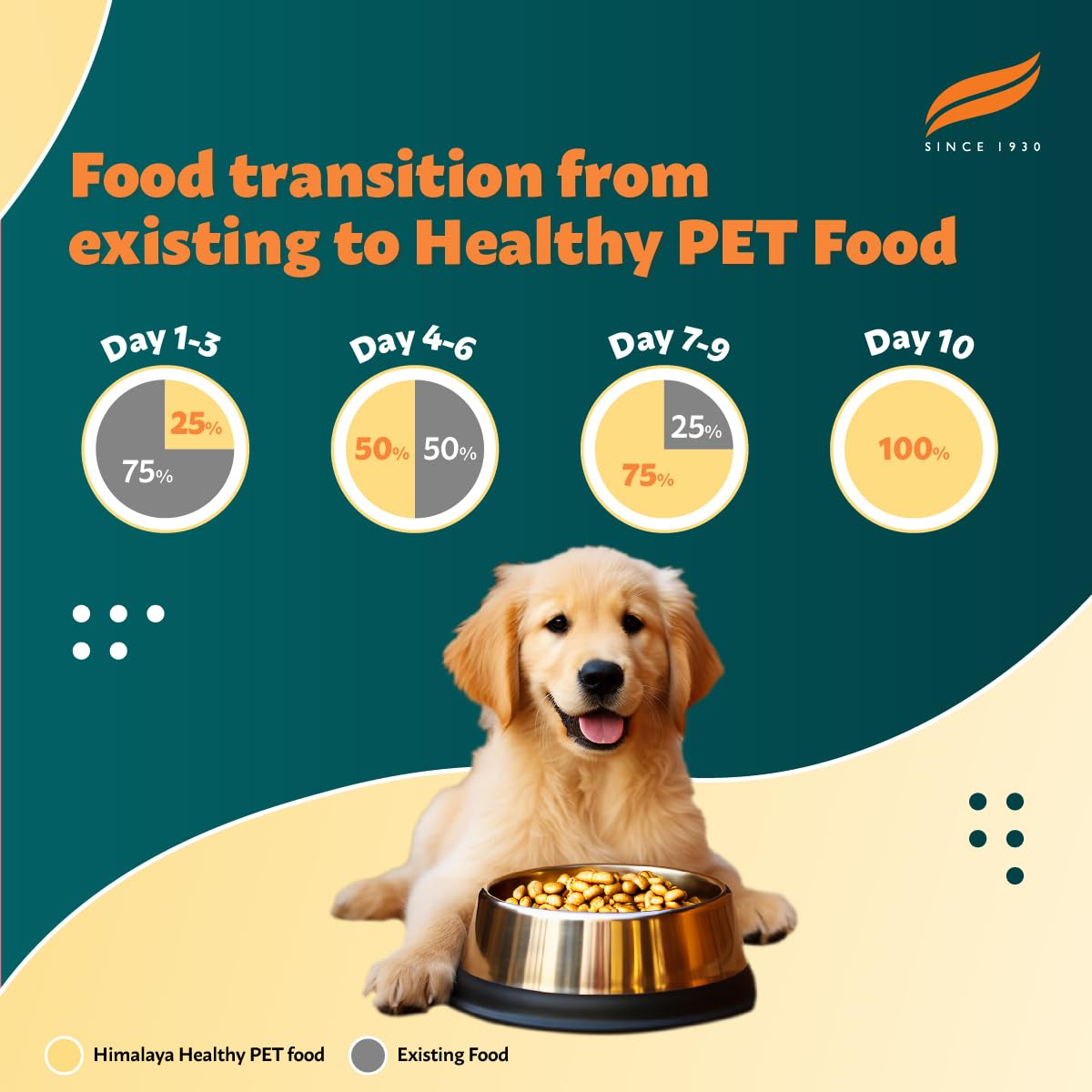 Himalaya Healthy Puppy Dry Dog Food | Chicken & Rice| Contains 20+ Nutrients, Vitamins, Minerals for Complete and Balanced Food | 1.2Kg