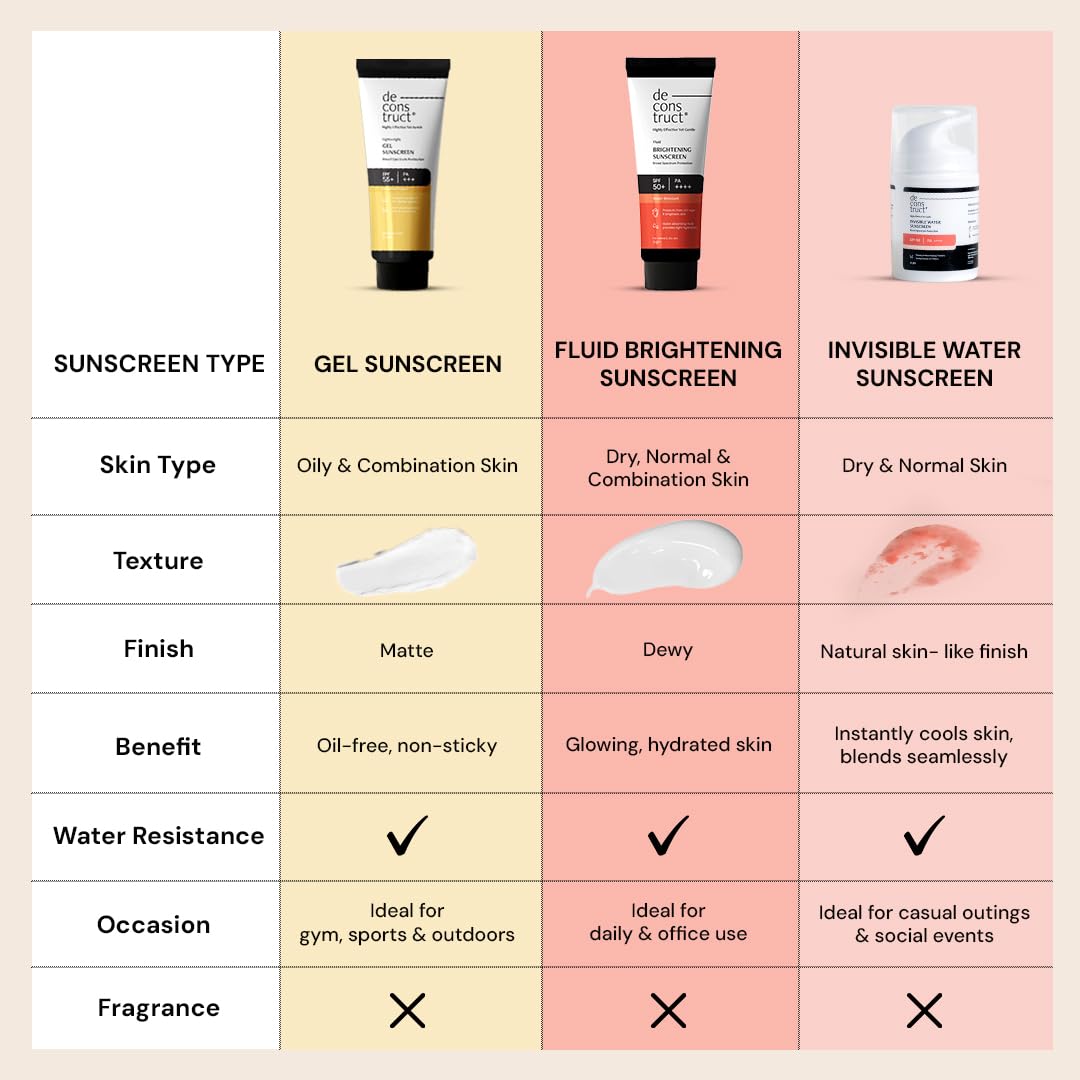 Deconstruct Face Gel Sunscreen SPF 50 + and PA+++ | Gel based sunscreen for oily, combination skin, normal skin | Broad spectrum sunscreen, No White Cast, Lightweight, Non greasy - 50g