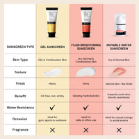 Deconstruct Face Gel Sunscreen SPF 50 + and PA+++ | Gel based sunscreen for oily, combination skin, normal skin | Broad spectrum sunscreen, No White Cast, Lightweight, Non greasy - 50g