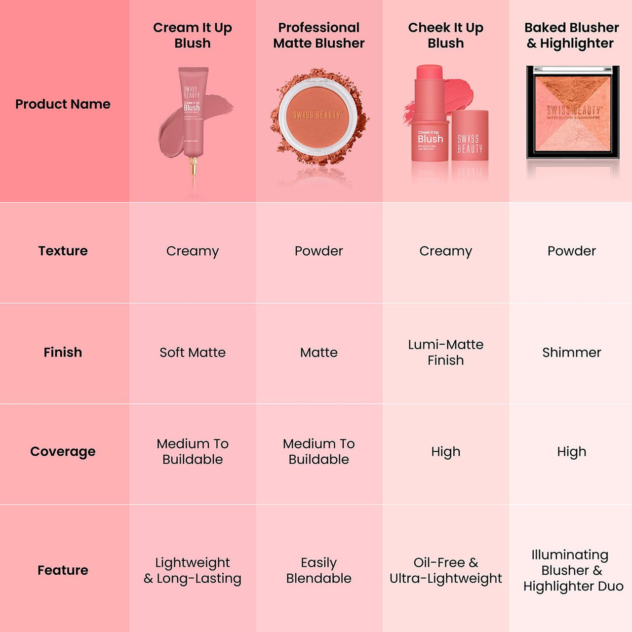 Swiss Beauty Cheek It Up Blush for Cheeks|Lumi-Matte Finish | Lightweight | Easily Blendable | With Jojoba Oil | Shade- Chic Me Up, 8g