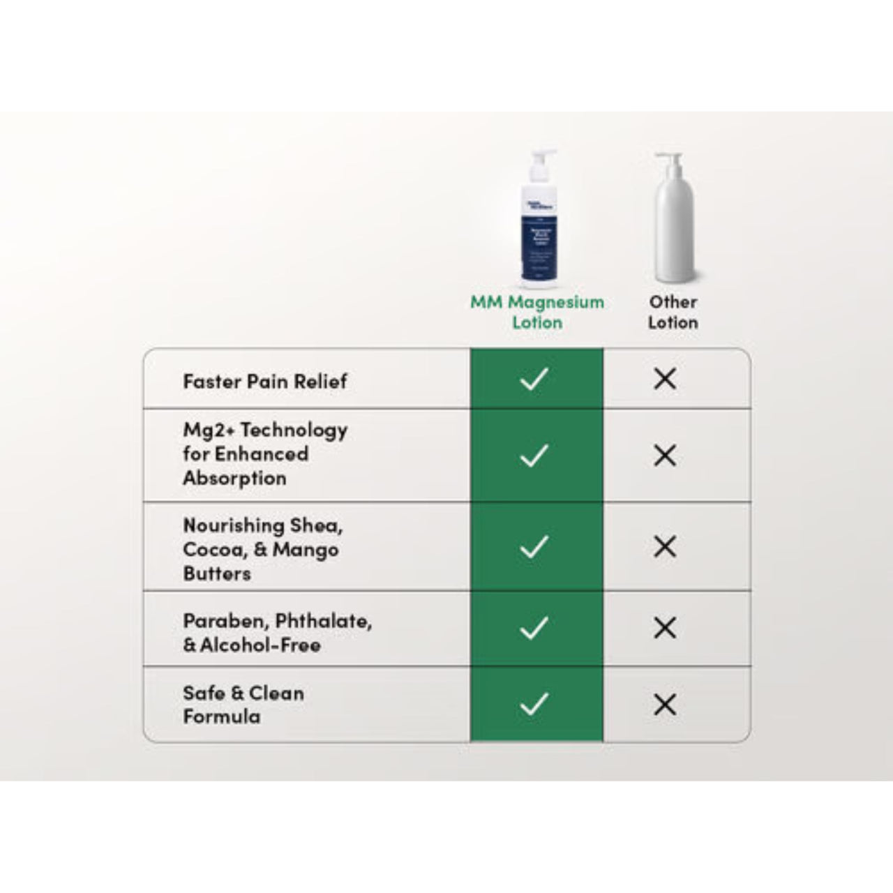 Man Matters 10% Magnesium Body Lotion for Muscle Recovery & Soreness Relief | Hydrating Formula with Lavender Oil, Shea Butter & Cocoa Butter | Fast-Absorbing, Non-Greasy | 200ml