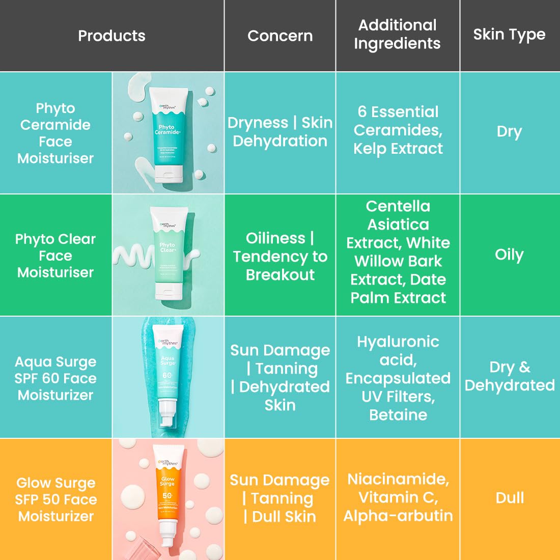 Earth Rhythm Aqua Surge Face Moisturizer with SPF 60 PA++++ Infused with Hyaluronic Acid for Intense Hydration and Moisture Locking upto 48 Hours, For Dry Skin - 50ml