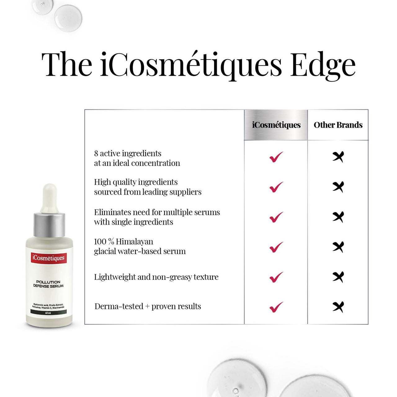 iCosmetiques Pollution Defense Face Serum |Vitamin C, Pollustop, Hyaluronic Acid |Deep Hydration, Glow and Skin Brightening |Infused with Himalayan Glacial Water |Unisex Advance Care Formula |40ml