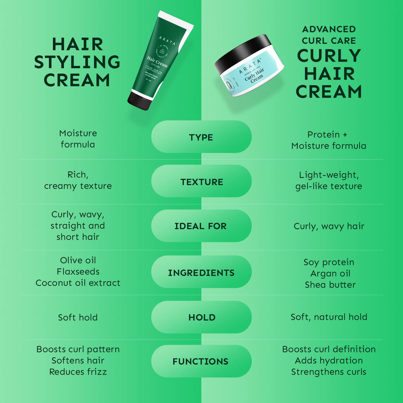 Arata Styling Hair Cream | For All Hair Types |Reduces Frizz & Tames Flyaways | Adds Soft Hold and Control to Short Hair | No Sulphate,Paraben,Silicone | 50ml