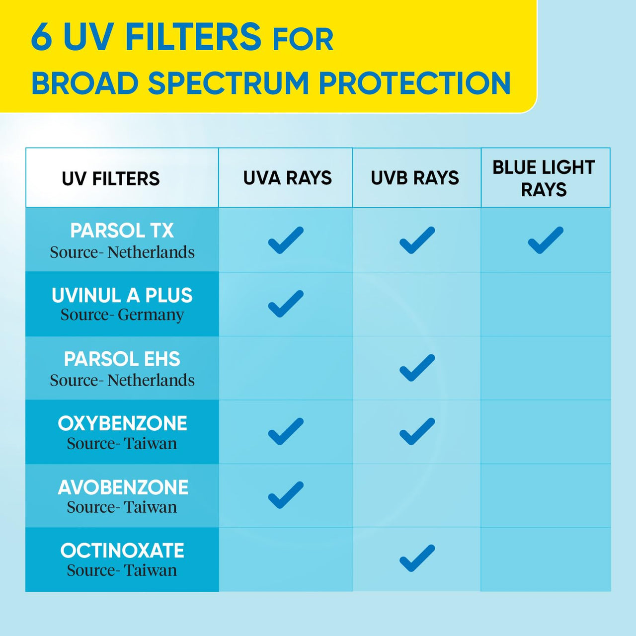 Dot & Key Blueberry Hydrate Barrier Repair Sunscreen Spf 50+,Pa++++|For Dry&Sensitive Skin|Non - Greasy Finish|No White Cast|Uv & Blue Light Protection|Broad Spectrum|For Women&Men|50G, 1 Count