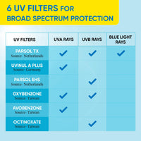 Dot & Key Blueberry Hydrate Barrier Repair Sunscreen Spf 50+,Pa++++|For Dry&Sensitive Skin|Non - Greasy Finish|No White Cast|Uv & Blue Light Protection|Broad Spectrum|For Women&Men|50G, 1 Count