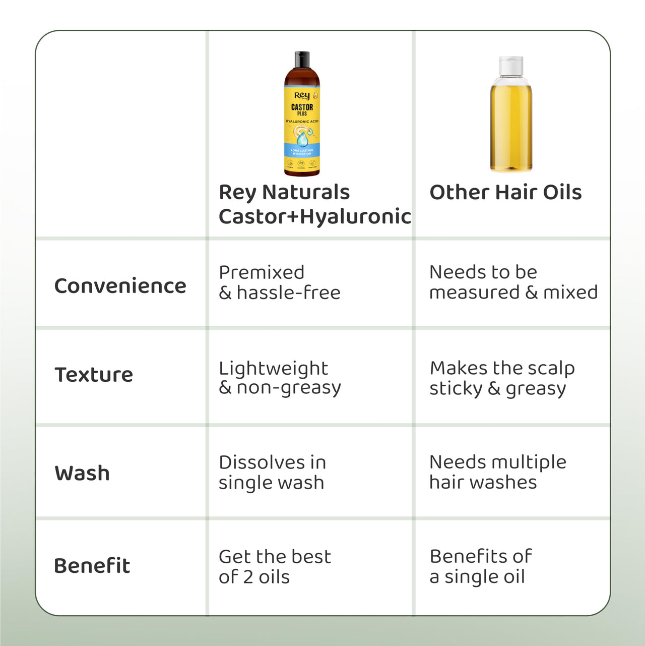 Rey Naturals Castor Oil For Hair Growth Plus Hyaluronic Hair Oil | Castor Oil Cold Pressed | Castor Oil For Skin | Castor Hair Oil | Skin Care, Moisturizer for Dry Skin, Nails, Eyelash - 100ml