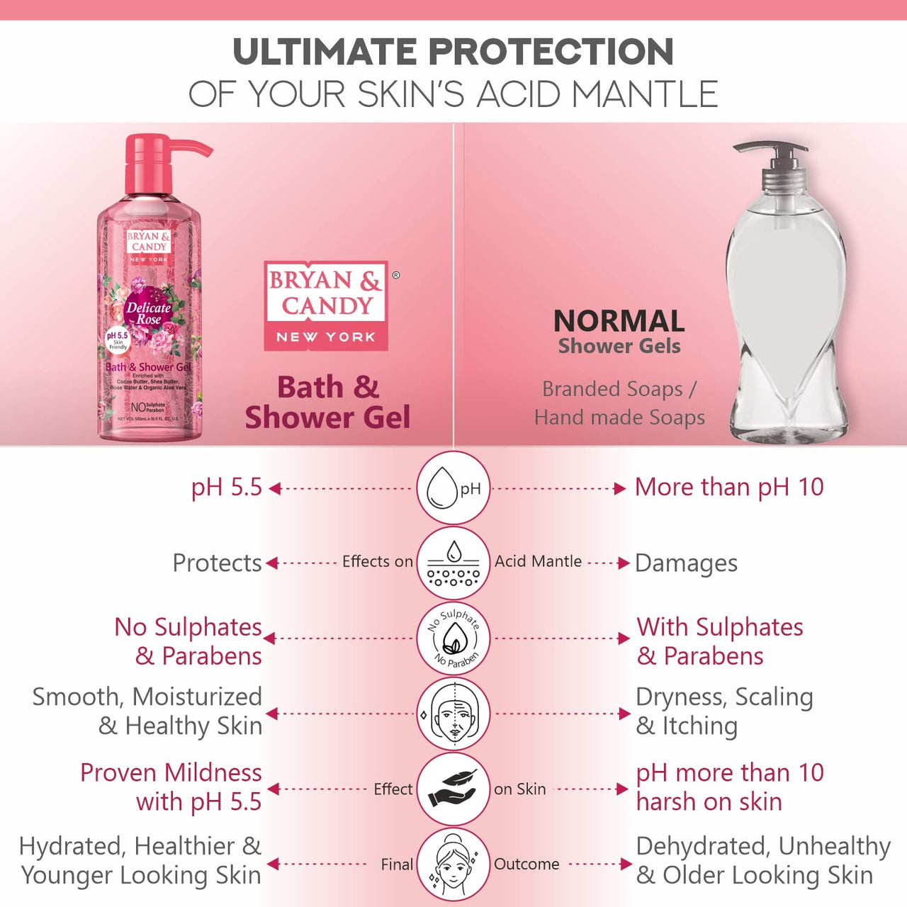 Bryan & Candy Shower Gel with Aloe Vera. Gentle, Moisturizing Body Wash for Soft, Supple Skin (Delicate Rose Shower Gel, 500ml)