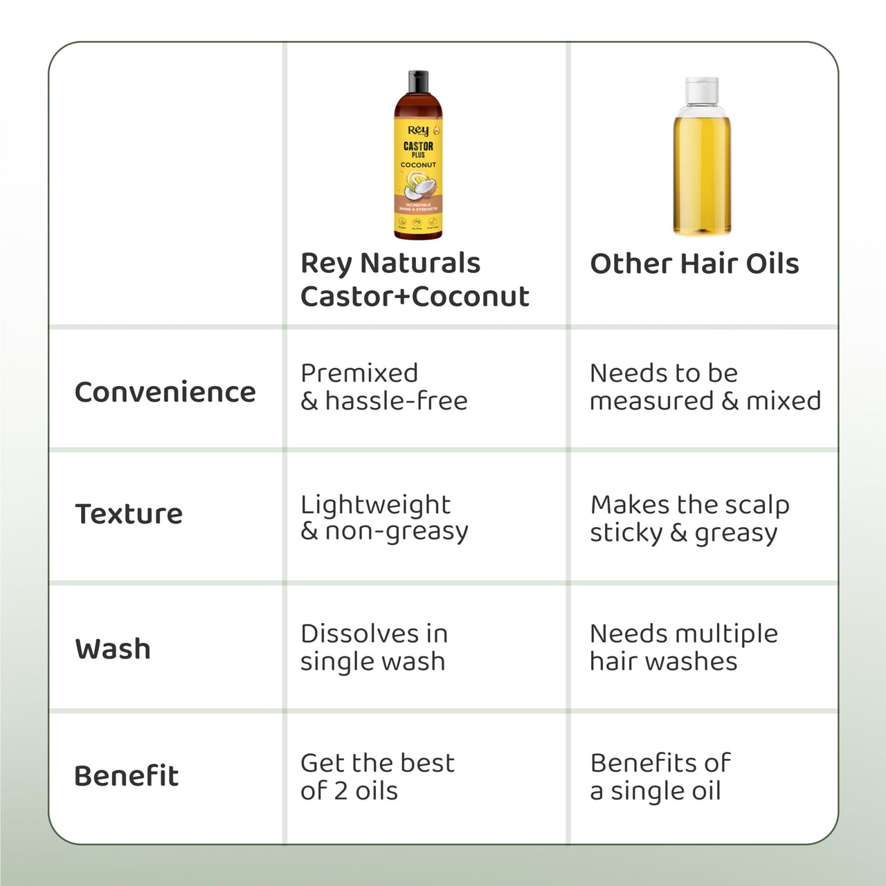 Rey Naturals Premixed cold-pressed Castor Plus Coconut Hair oil | Adds Incredible Shine And Strength To Hair | Moisturize Dry Hair, Scalp & Skin | Suitable for Men & Women 200 ml