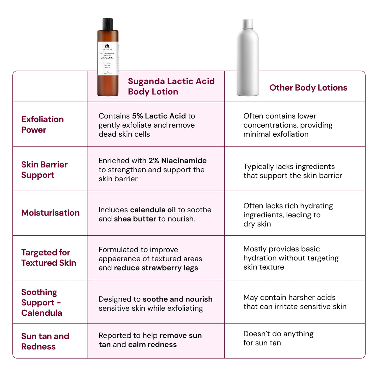 SUGANDA SKINCARE 5% Lactic acid unscented Exfoliating Body Lotion|Moisturizer with Niacinamide,Shea butter & Calendula oil|For strawberry skin,improving skin texture & brightening (200ml)|Cruelty-free