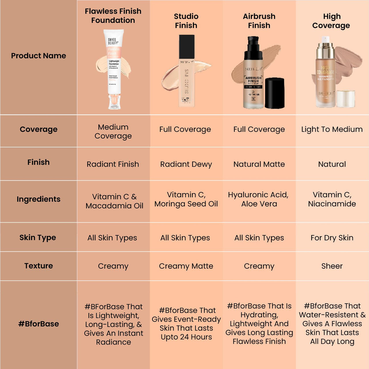 Swiss Beauty Flawless Finish Foundation | Medium Coverage | Lightweight |Oil-Free Formula |Radiant Finish | Shade - White Ivory, 50gm