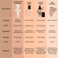 Swiss Beauty Flawless Finish Foundation | Medium Coverage | Lightweight |Oil-Free Formula |Radiant Finish | Shade - White Ivory, 50gm