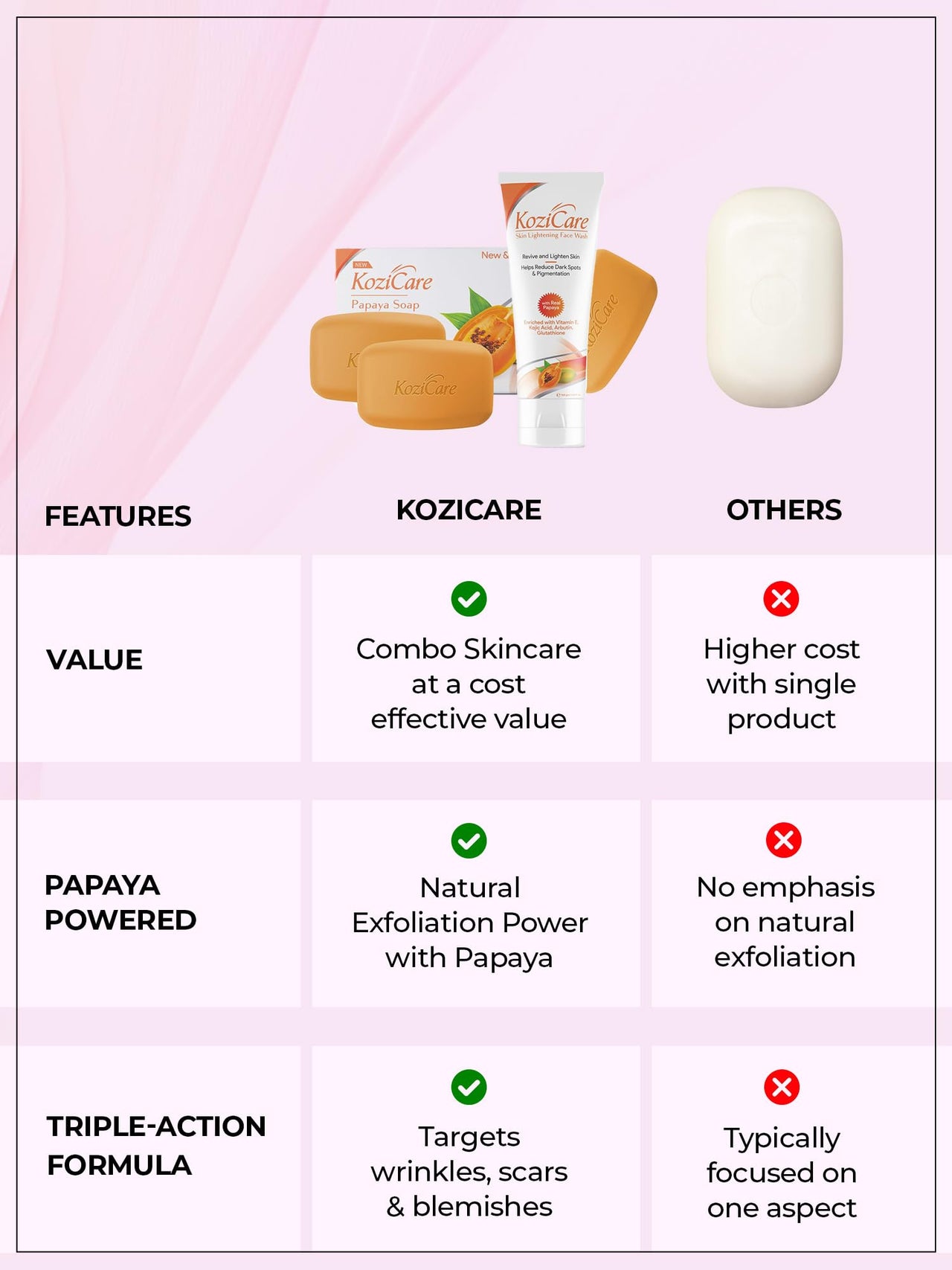 Kozicare Kojic Acid Soap & Papaya Face Wash Combo | Body Tan Removal Soap | Bathing Soaps for Glowing Skin -Pack of 3| Acne Wash for Glowing Skin l Gentle Exfoliating Face Wash For Men & Women-100Ml