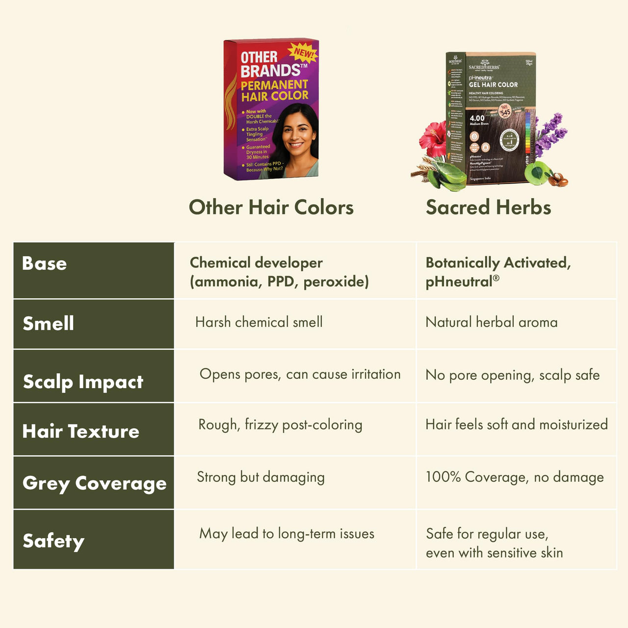 SACRED HERBS Ammonia & PPD Free Organic Gel Hair Color | pH Neutral | Long Lasting Colour with 100% Grey Coverage | Conditioning & Damage Free Natural Hair Coloring for Men & Women Burgundy 3.60 - 240ml+20gm