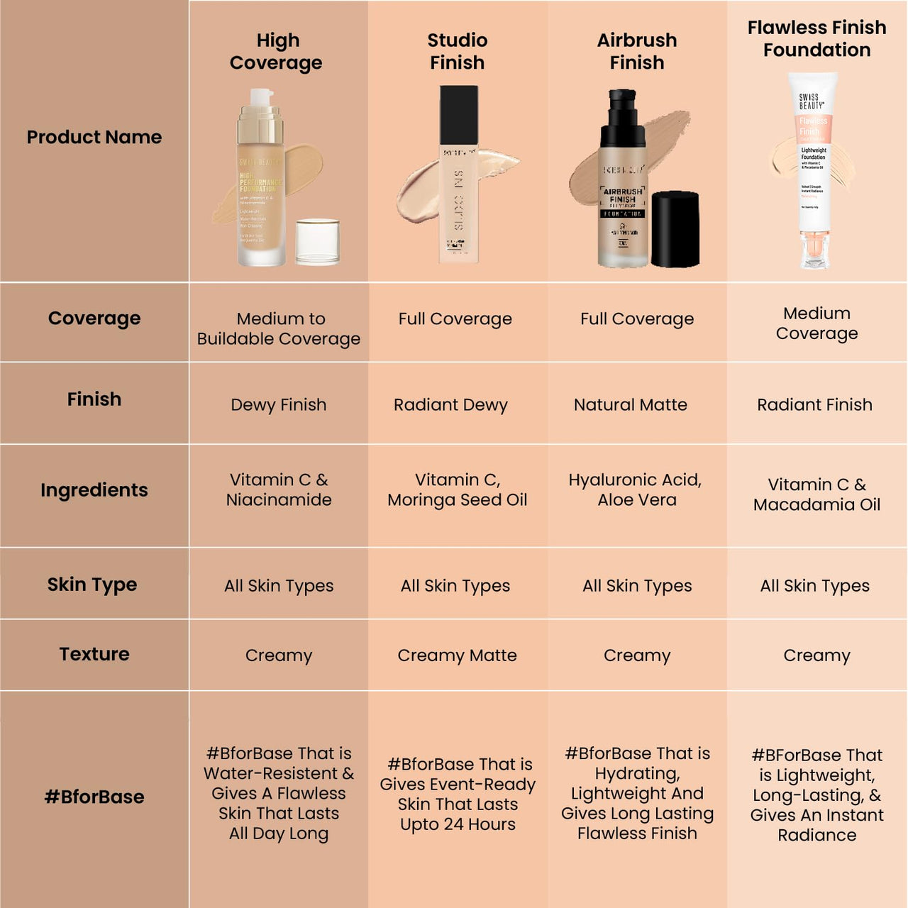 Swiss Beauty High Performance Foundation | Water-Resistant | Medium To Buildable Coverage Liquid Dewy Finish | Lightweight | Easy To Blend | With Vitamin C & Niacinamide | 07 Natural Buff, 55G