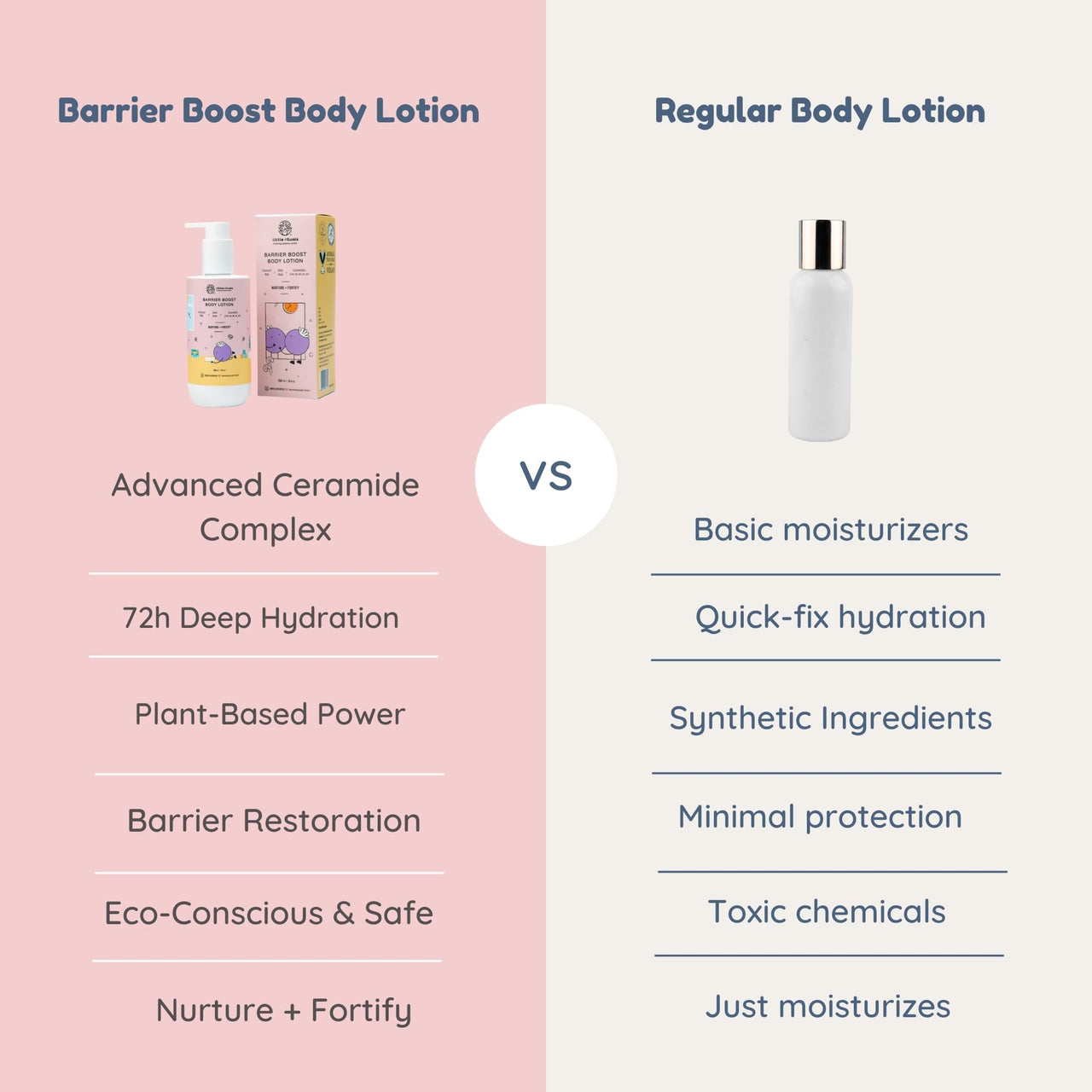Little Rituals Barrier Boost Baby Body Lotion | Ceramide, Coconut Milk, Gotu Kola | Natural, Organic, Dermat Tested, Swiss Technology | Made Safe | Moisturizing & Nourishing | 250 ml