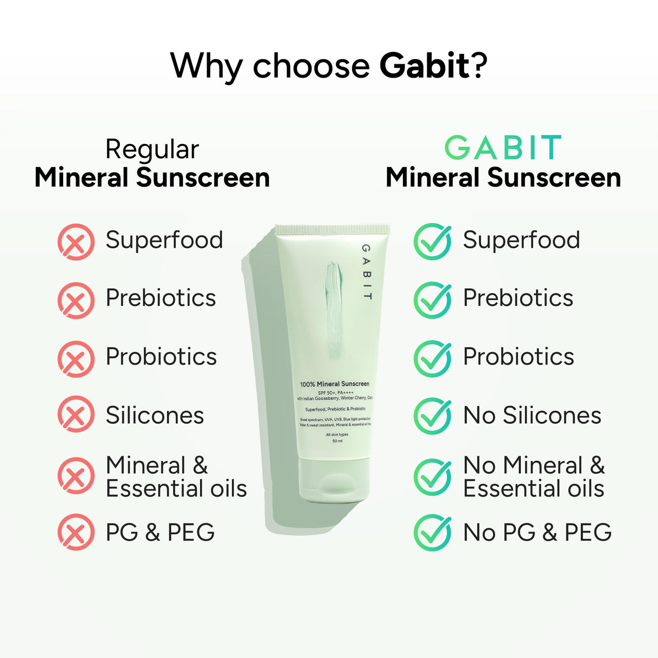 Gabit 100% Mineral Sunscreen SPF 50 PA++++ | Water & Sweat Resistant, UVA/B & Blue Light Protection | No White Cast | Vit E, Gooseberry, Winter Cherry | Normal, Oily, Dry Skin Types | Oil free |50ml