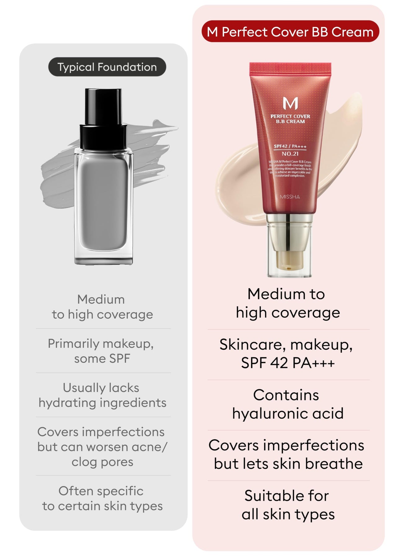 Missha M Perfect Cover BB Cream SPF42 PA+++ - | Matte Finish | All Skin Types I No 21. Light Beige) I 50ml