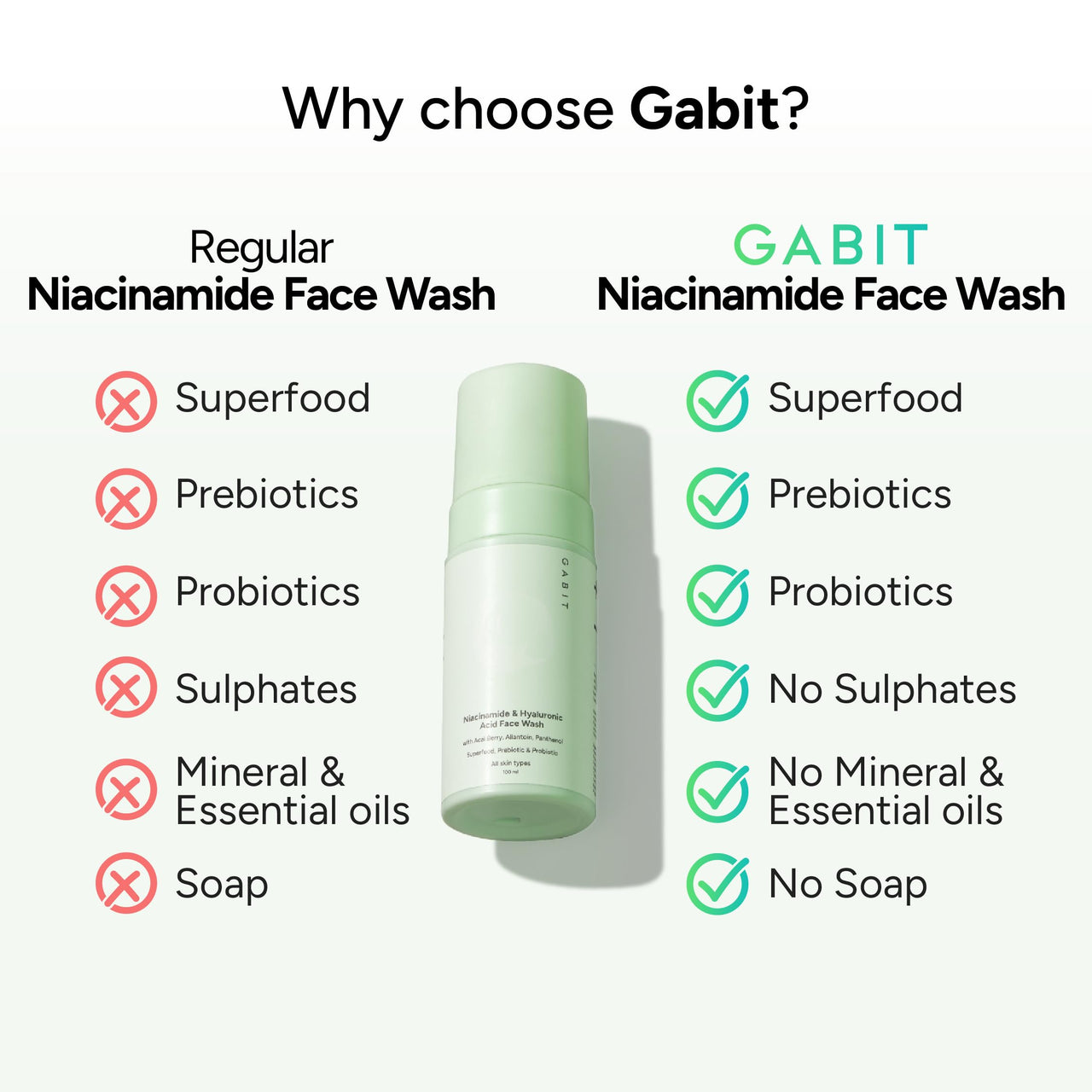 Gabit Niacinamide & Hyaluronic Acid Foaming Face Wash|Gently Cleanses, Non-Drying, Soothes|Vitamin B5, Acai Berry|Dry, Sensitive Skin Types|For Men & Women |Sulphate & Soap Free |100Ml, 50 SPF