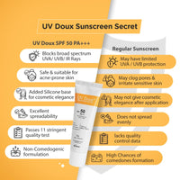 Brinton Healthcare Uvdoux Face & Body All Skin Type Sunscreen Gel With Spf 50 Pa+++ In Matte Finish And Oil Free Formula Water Resistant Sunscreen Protection Against Uva/Uvb Ray (75 Gm) X Pack Of 2