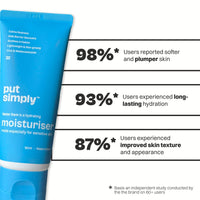 Put Simply Hydrating Gel Face Korean Moisturizer for Dry, Oily & Sensitive Skin with 3% Niacinamide, 7% Cica, Ceramides, HA | Fragrance Free, Ultra Lightweight & Fast Absorbing | For Men & Women | 50 ml