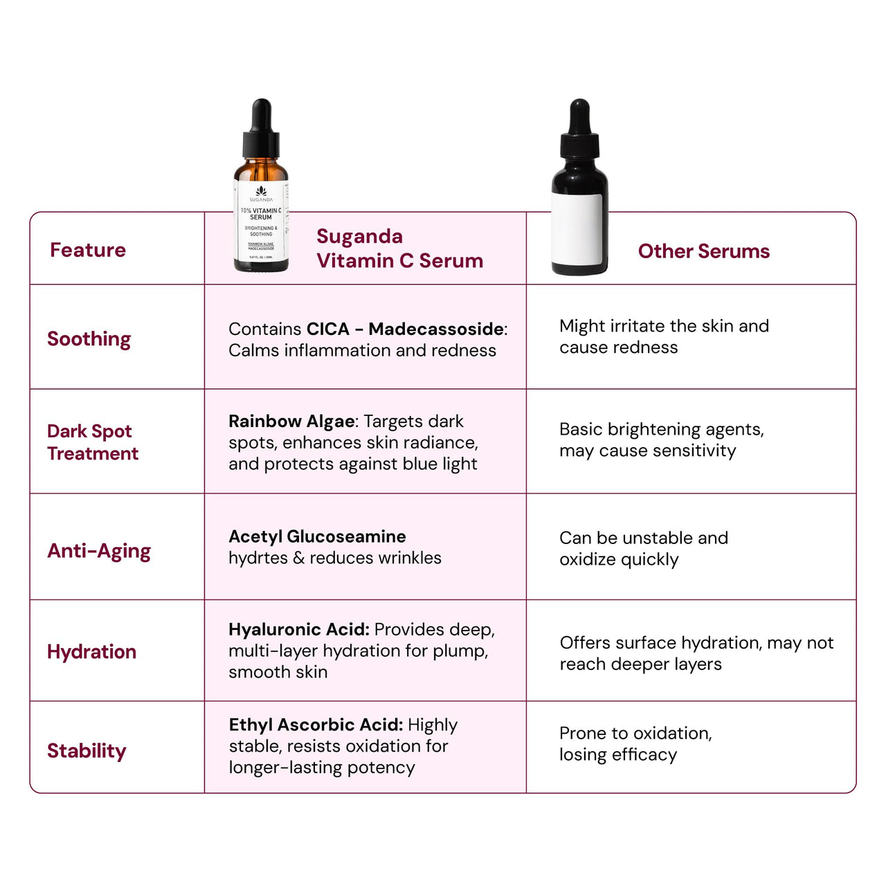 SUGANDA SKINCARE Vitamin C Serum 10% | Helps Brighten And Reduce Dark Spots, And Hyperpigmentaion | With Soothing Cica And Hydrating Hyaluronic Acid And Rainbow Algae| Suitable For Sensitive Skin.