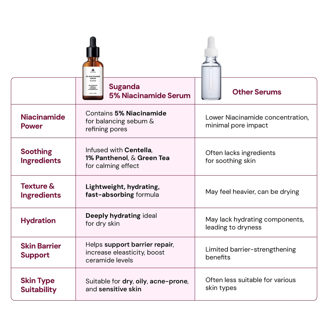 SUGANDA SKINCARE 5% Niacinamide Serum | Cica Serum for oily skin&open pores,acne&dark spots,face serum for dry skin with hyaluronic acid&Centella,All Skin types,Men & Women,30ml,Cruelty Free