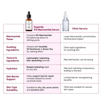 SUGANDA SKINCARE 5% Niacinamide Serum | Cica Serum for oily skin&open pores,acne&dark spots,face serum for dry skin with hyaluronic acid&Centella,All Skin types,Men & Women,30ml,Cruelty Free