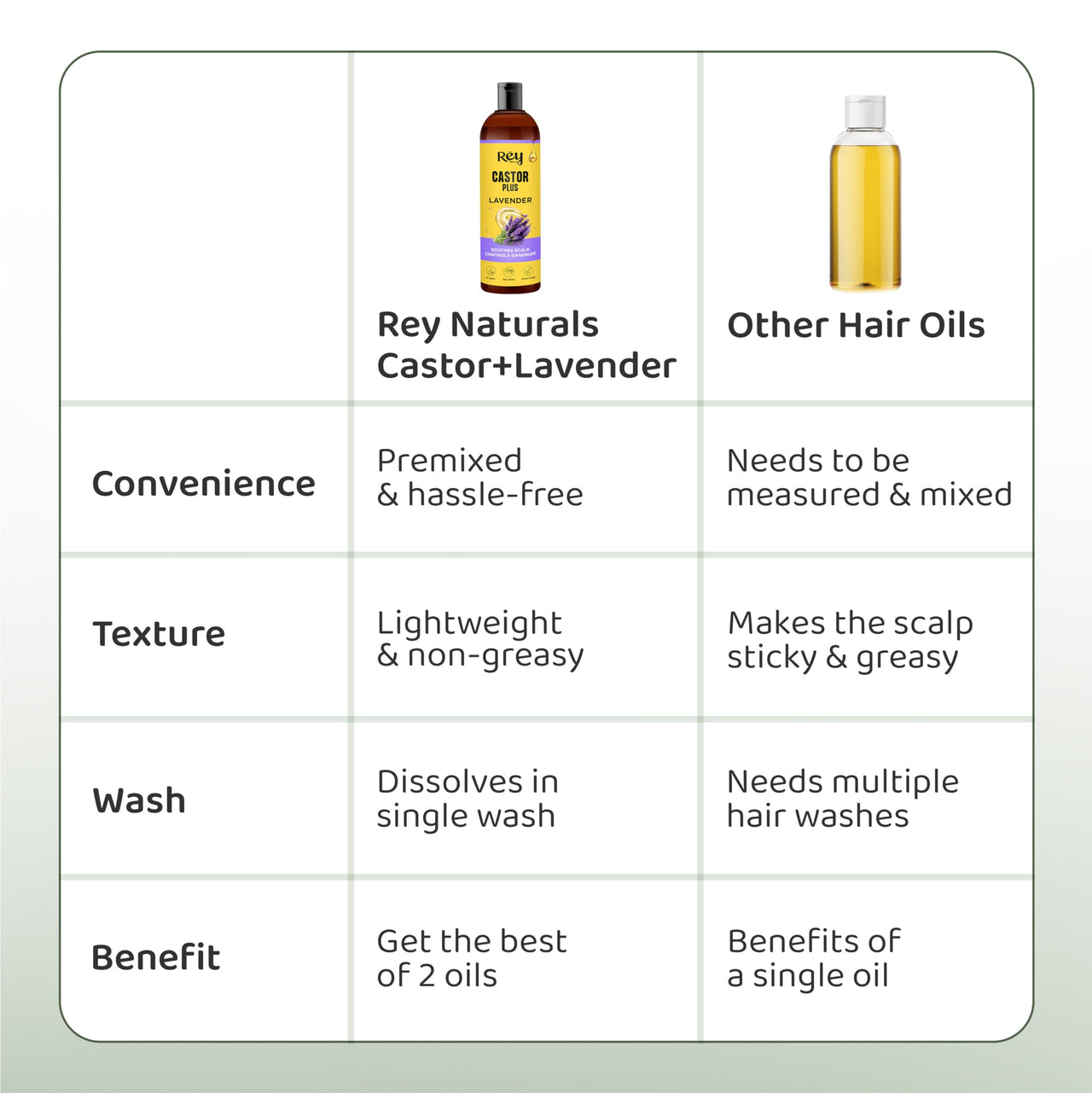 Rey Naturals Premixed Castor Plus Lavender Essential Oil For Hair Growth | Lavender Oil For Hair | Soothes Scalp & Balance Dandruff | Lavender Oil For Skin, Healthy Hair & Nourished Scalp - 200 ml
