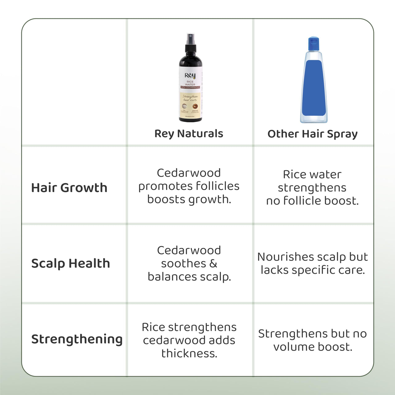 Rey Naturals Aqua Range | Cedarwood & Rice Water Hair Growth Spray -200ml | Non-Oily Rice Water Mist For Smooth Frizz Free Hair | Cedarwood Extract For Dry & Itchy Scalp | Minimize Hairfall & Dandruff