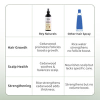 Rey Naturals Aqua Range | Cedarwood & Rice Water Hair Growth Spray -200ml | Non-Oily Rice Water Mist For Smooth Frizz Free Hair | Cedarwood Extract For Dry & Itchy Scalp | Minimize Hairfall & Dandruff