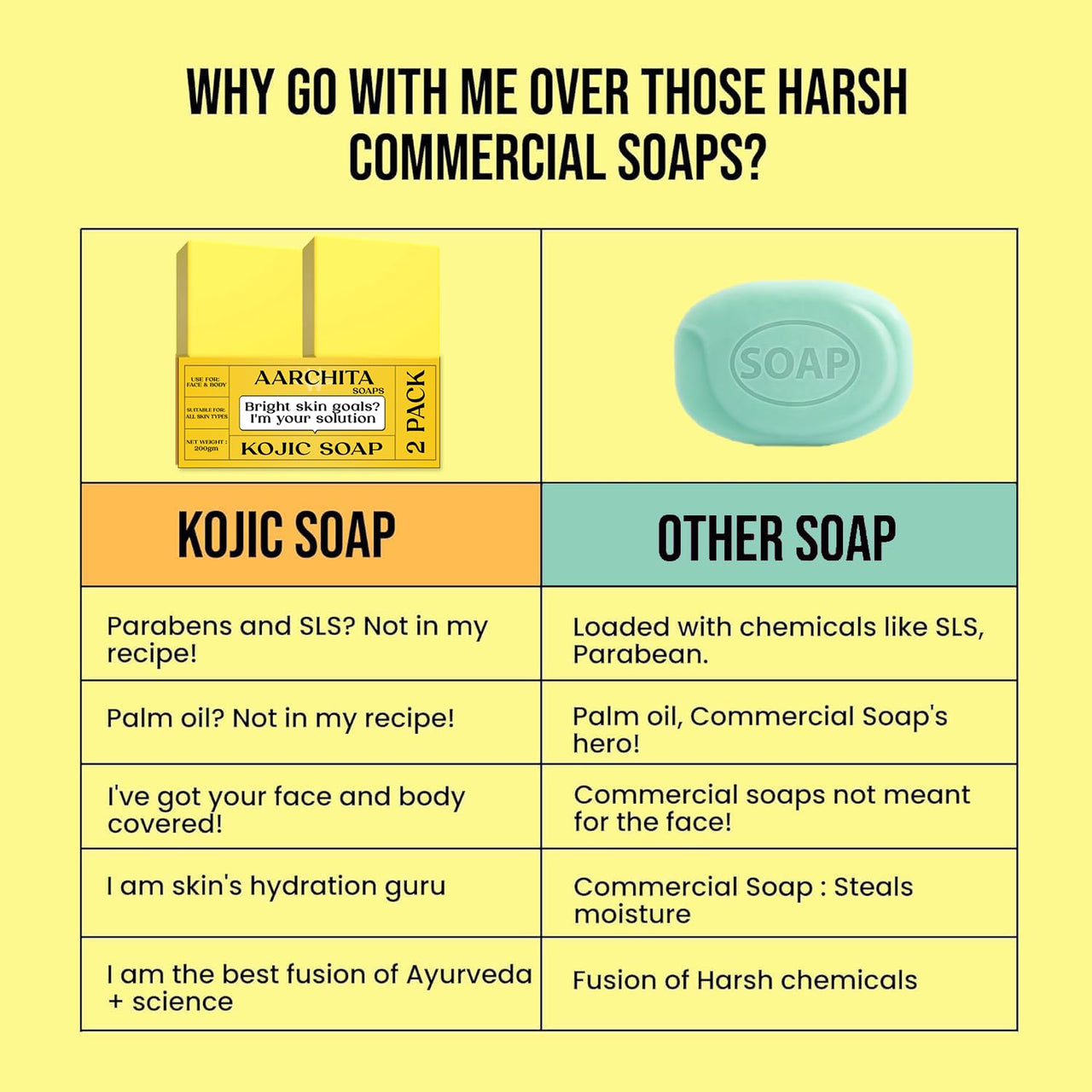 AARCHITA Kojic Acid 2% Soap with Niacinamide | For Pigmentation, Sun damage, Brightening Underarm & Reduces Dark Spot | Soap for Men & Women | Suitable for All Skin Types |(Pack of 2) (100 g x 2)