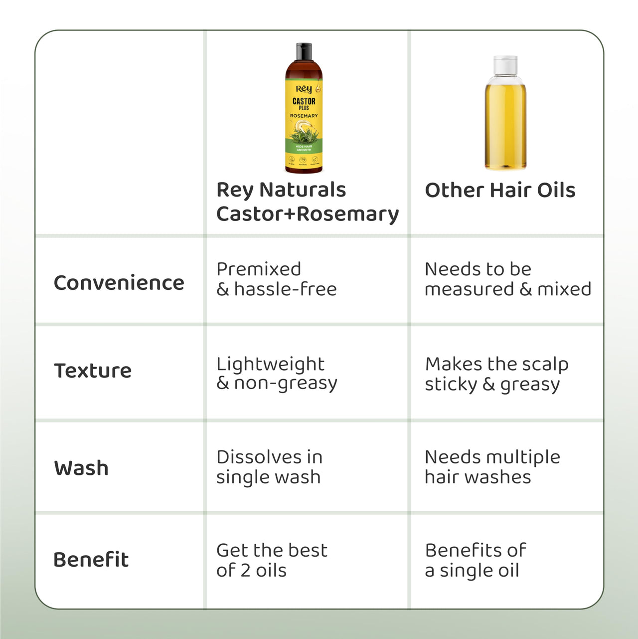 Rey Naturals Castor Oil Plus Rosemary Oil I Pure Rosemary Oil For Hair Growth | Pure Rosemary Hair Oil For Hair Fall Control, Skin, Eyebrows, Eyelashes I Hair Oil Rosemary For All Hair Types - 200Ml