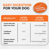 Canine Naturals Peanut Butter Chew - Rawhide Free and Dog Treats - Made from Real Peanut Butter - All-Natural and Easily Digestible - 40 Pack of 5 Inch Stick Chews 0.3525 Ounce (Pack of 40)
