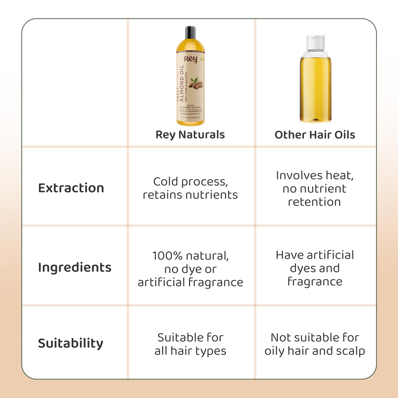 Rey Naturals Cold Pressed Sweet Almond Oil For Skin & Hair Growth - 200ml | Pure Almond Oil For Skin Face Massage | Rich In Vitamin-E | Badam Oil For Soft, Shiny & Dandruff Free Hair