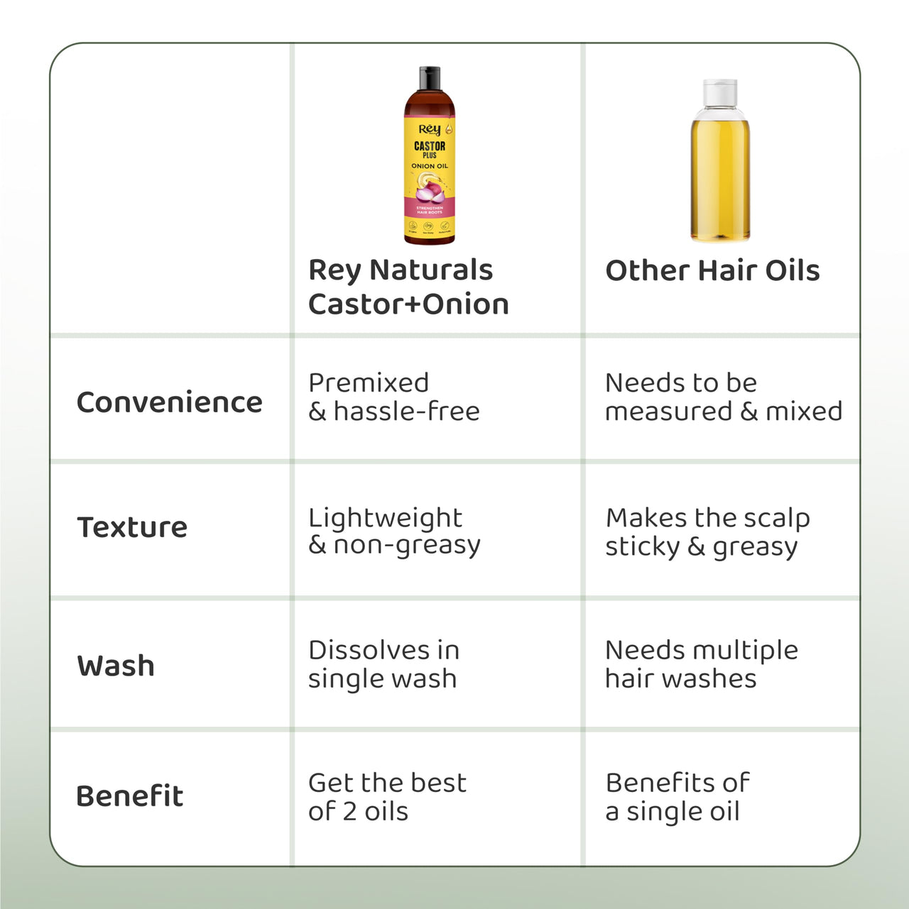 Rey Naturals Castor Oil Plus Onion Hair Oil For Hair Growth I Onion Oil For Hair Growth & Strong Hair Roots | Onion Oil For Hair Fall Control | Castor Oil For Hair Growth For Men & Women - 100ml