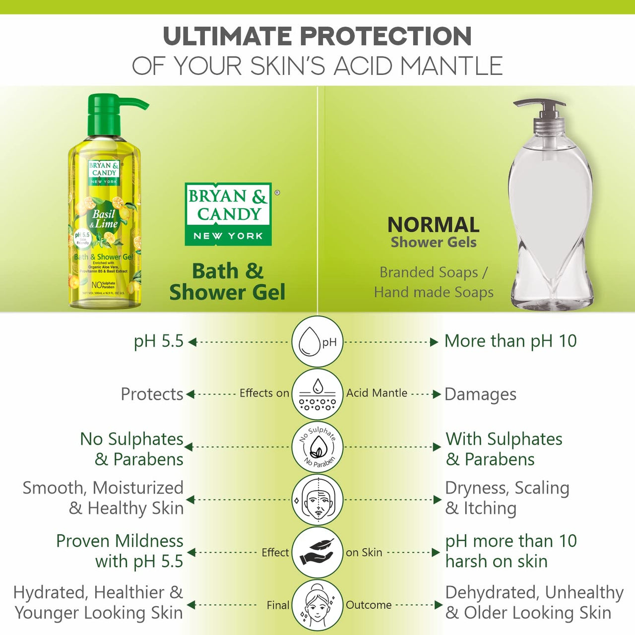 Bryan & Candy Shower Gel with Aloe Vera. Gentle, Moisturizing Body Wash for Soft, Supple Skin (Basil & Lime Shower Gel, 500ml)