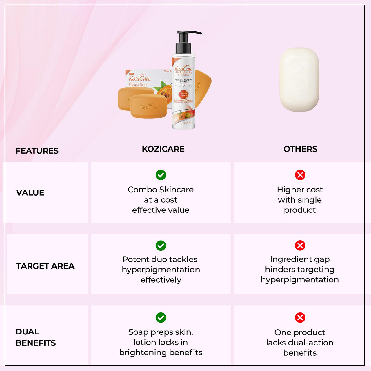 Kozicare Kojic Acid Soap & Papaya Body Lotion Combo | Body Tan Removal Soap | Bathing Soaps for Glowing Skin -Pack of 3 | Shea Butter Body Lotion | Niacinamide & Vitamin E Moisturizer For Body - 200Ml
